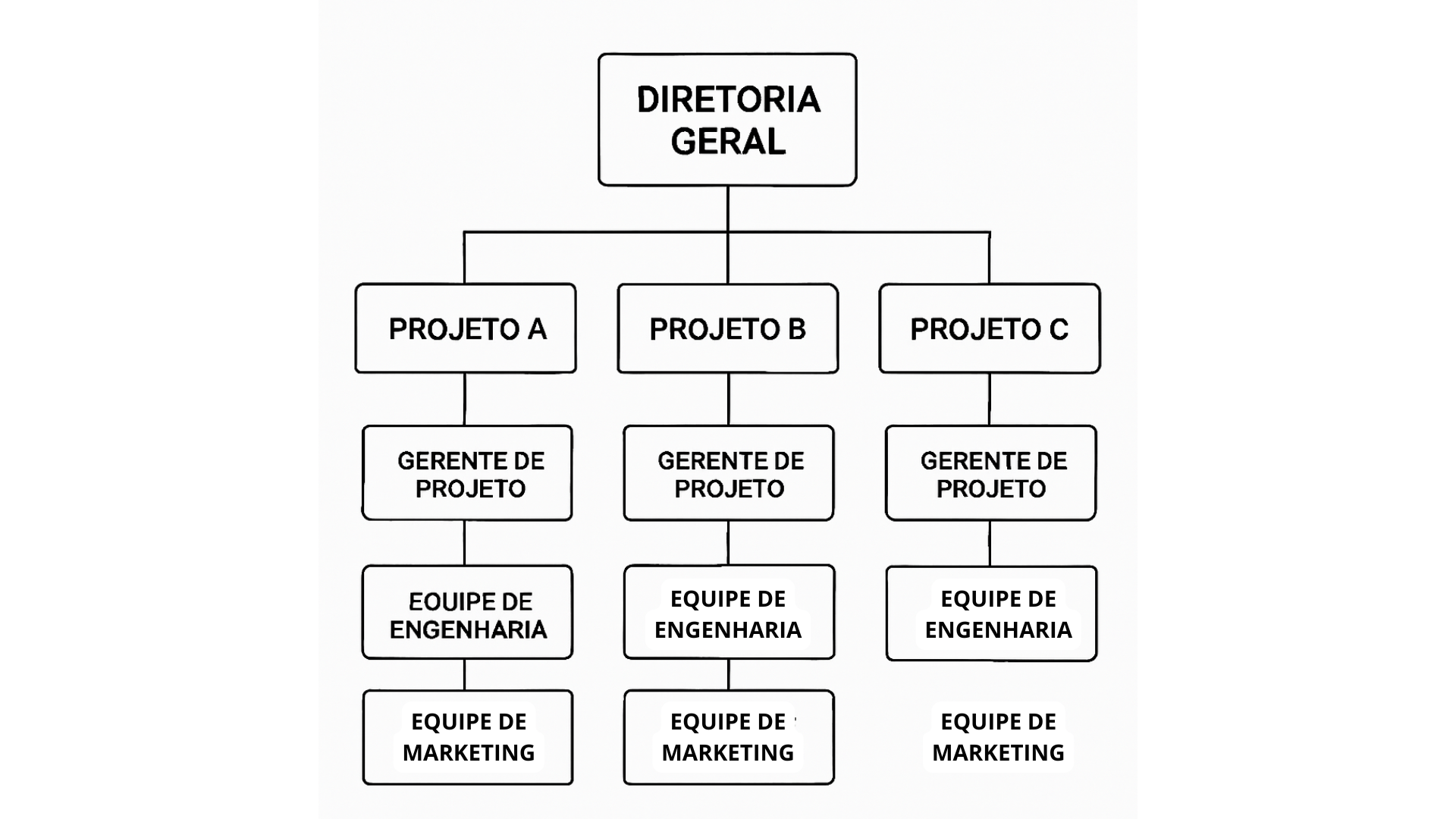 Estrutura por projetos